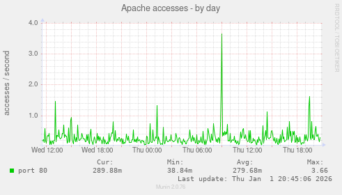 Apache accesses