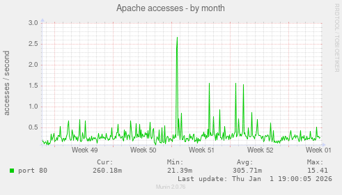 Apache accesses