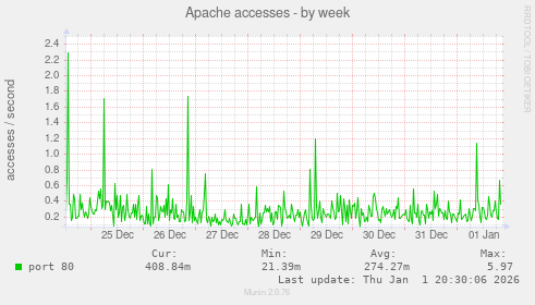 Apache accesses
