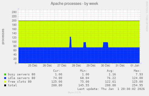 Apache processes