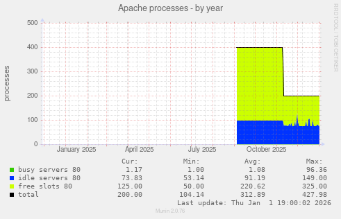 Apache processes
