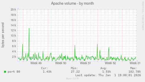 Apache volume
