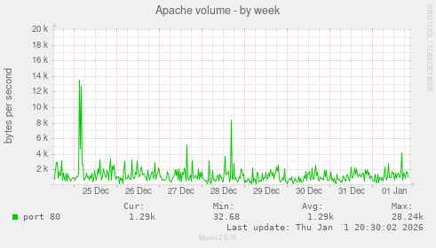 Apache volume