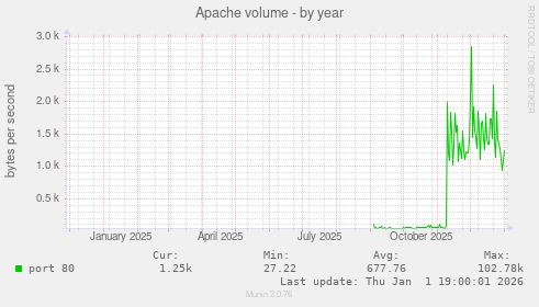 Apache volume