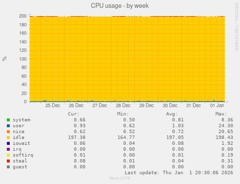 CPU usage