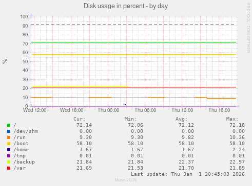 Disk usage in percent