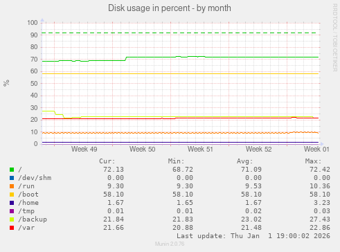 Disk usage in percent