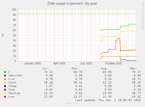 Disk usage in percent
