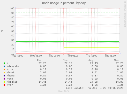 Inode usage in percent
