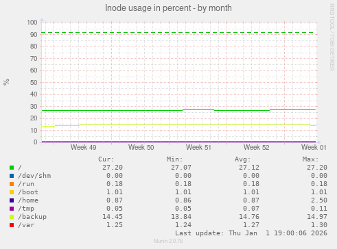 Inode usage in percent