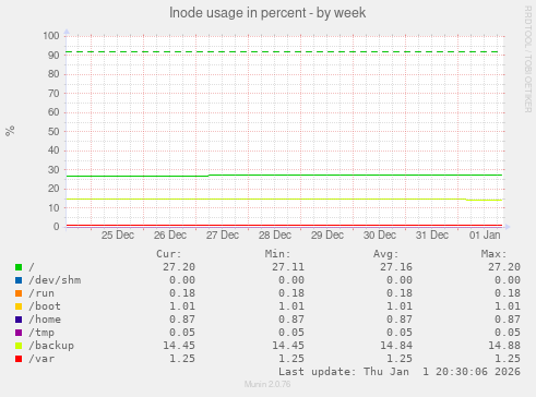 Inode usage in percent