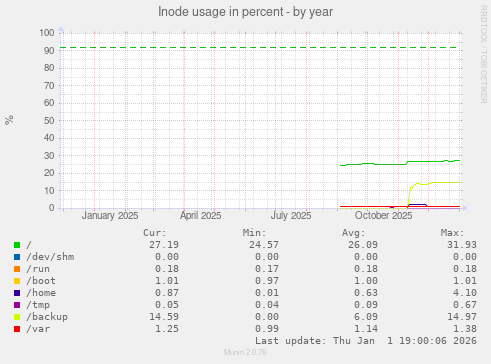 Inode usage in percent