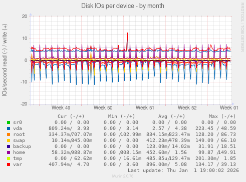 Disk IOs per device