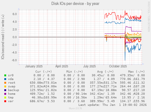 Disk IOs per device