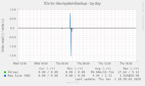 IOs for /dev/system/backup