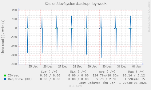 IOs for /dev/system/backup