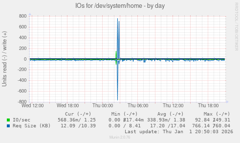 IOs for /dev/system/home