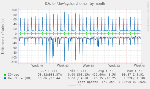 IOs for /dev/system/home