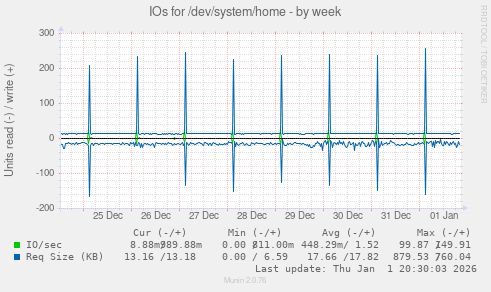 IOs for /dev/system/home