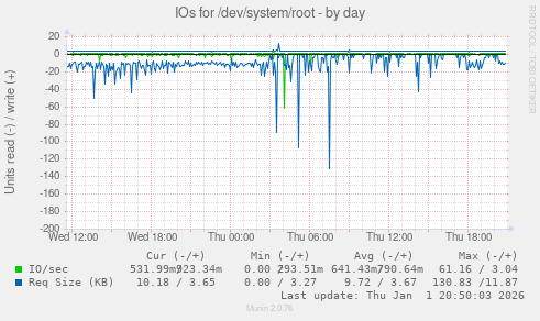 IOs for /dev/system/root