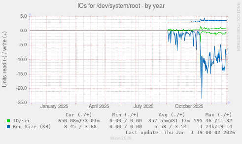 IOs for /dev/system/root