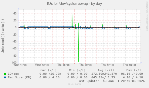 IOs for /dev/system/swap