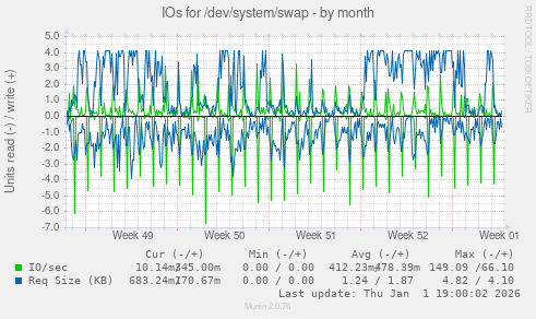 IOs for /dev/system/swap