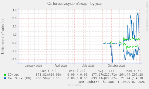 IOs for /dev/system/swap