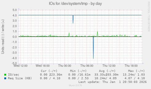 IOs for /dev/system/tmp