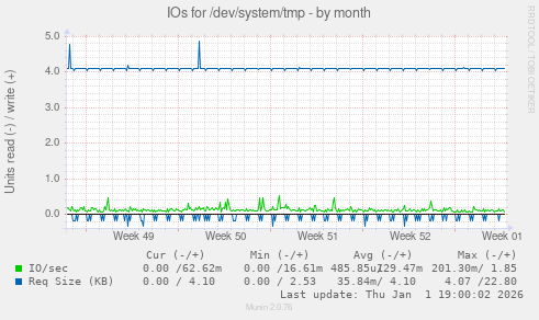 IOs for /dev/system/tmp