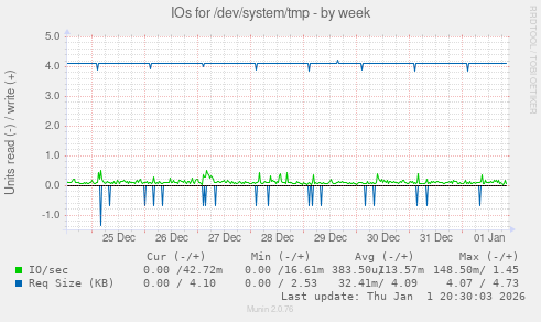 IOs for /dev/system/tmp