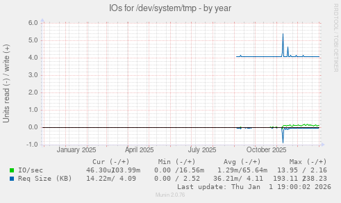 IOs for /dev/system/tmp