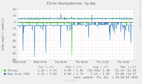IOs for /dev/system/var