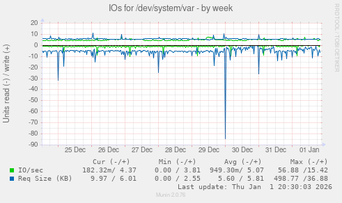 IOs for /dev/system/var