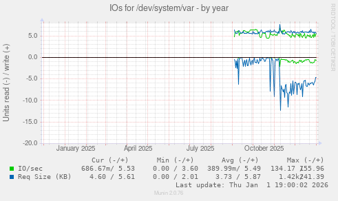 IOs for /dev/system/var