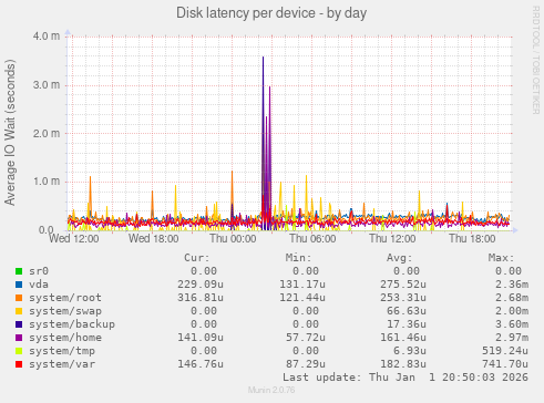 Disk latency per device