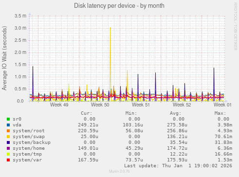 Disk latency per device