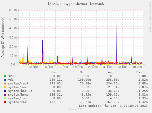 Disk latency per device