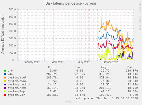 Disk latency per device