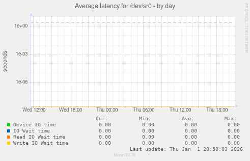 Average latency for /dev/sr0