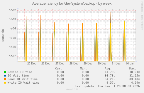 Average latency for /dev/system/backup