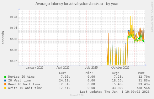 Average latency for /dev/system/backup