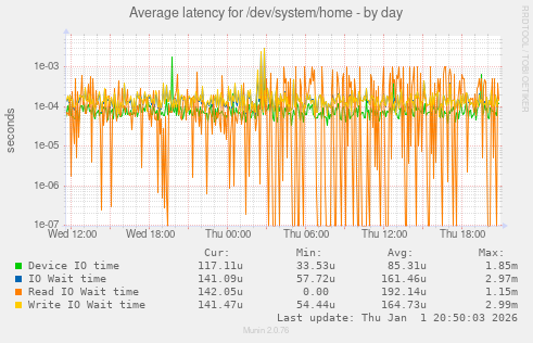 Average latency for /dev/system/home