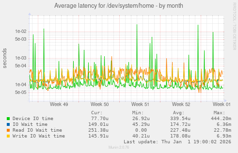 Average latency for /dev/system/home