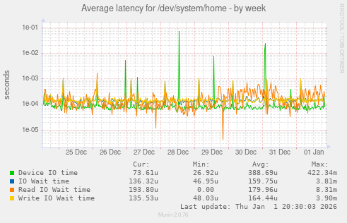 Average latency for /dev/system/home