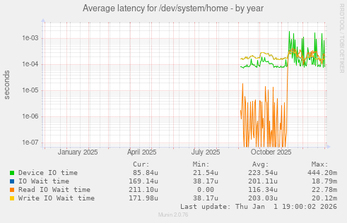 Average latency for /dev/system/home