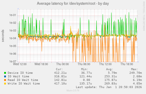 Average latency for /dev/system/root