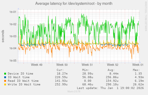 Average latency for /dev/system/root