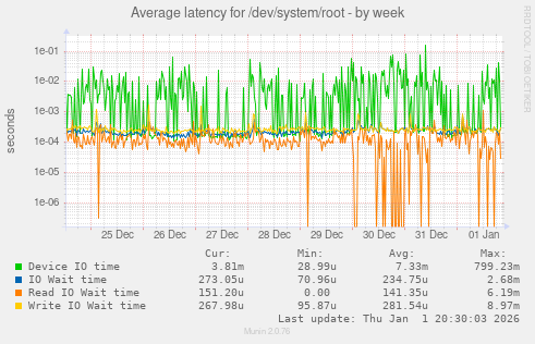 Average latency for /dev/system/root