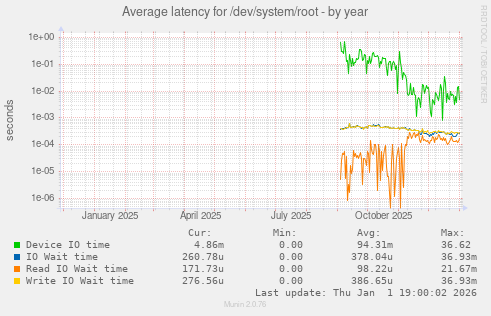 Average latency for /dev/system/root